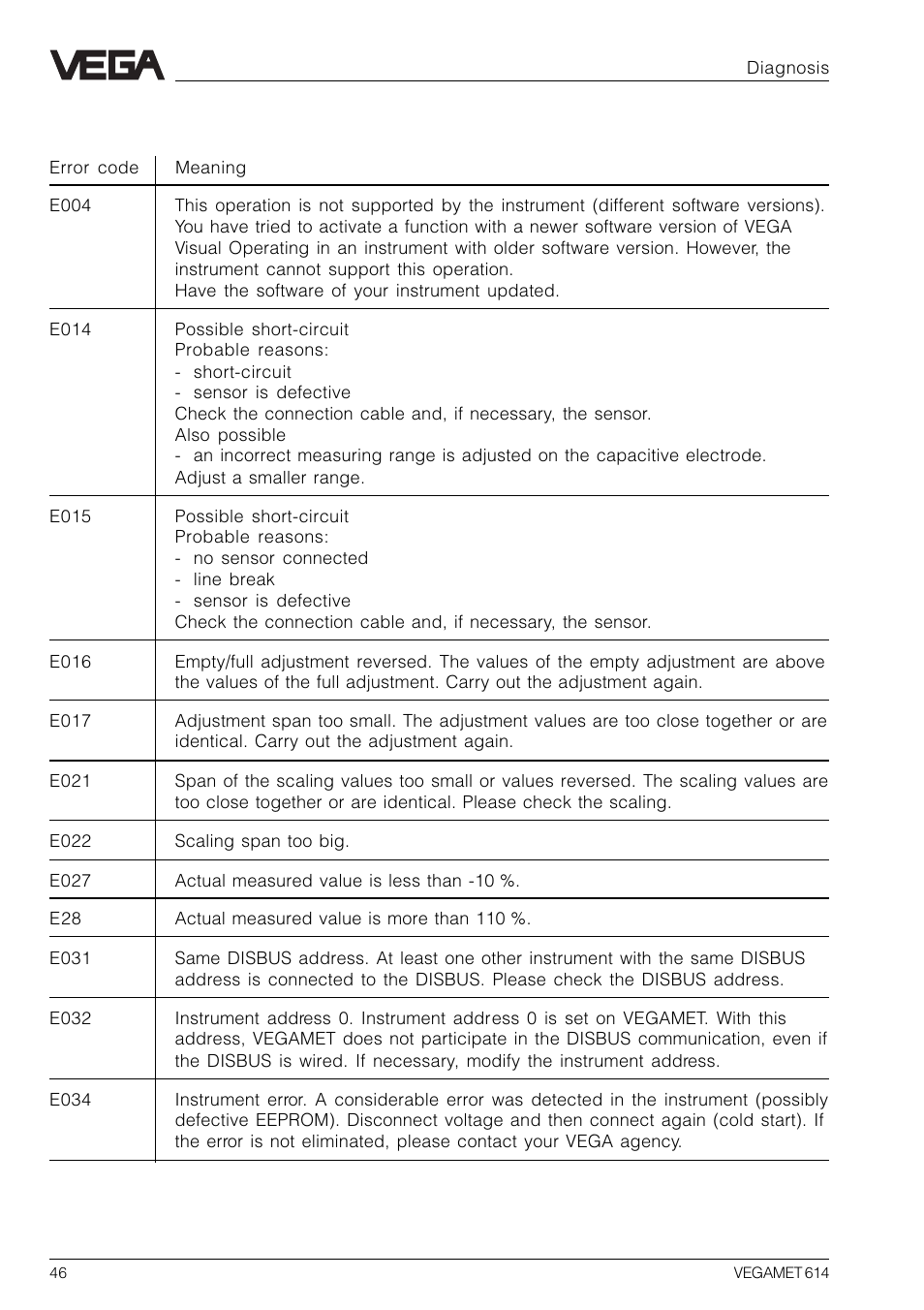 5 error codes | VEGA VEGAMET 614 User Manual | Page 46 / 56