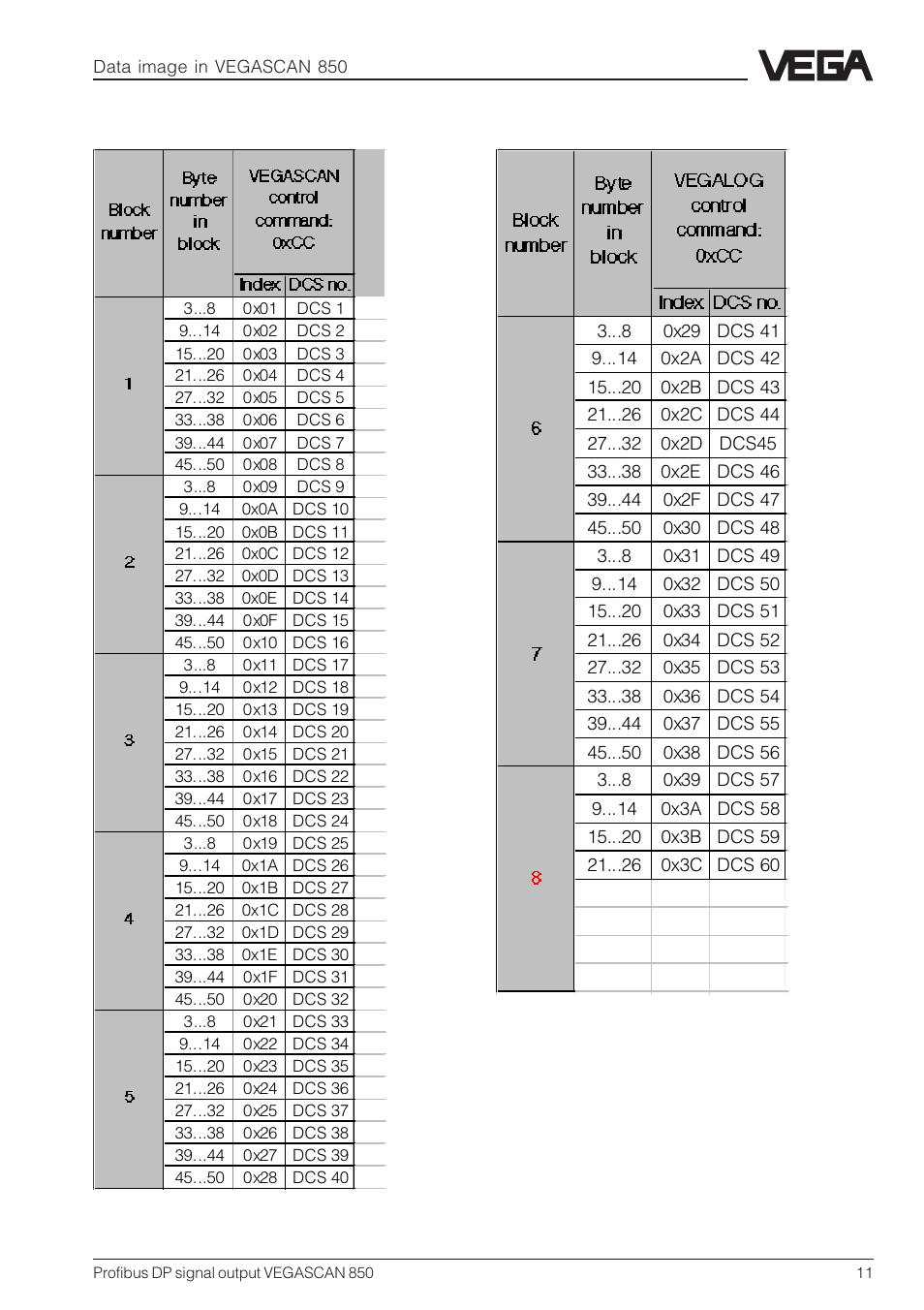 VEGA VEGASCAN 850 Profibus DP signal output User Manual | Page 11 / 28