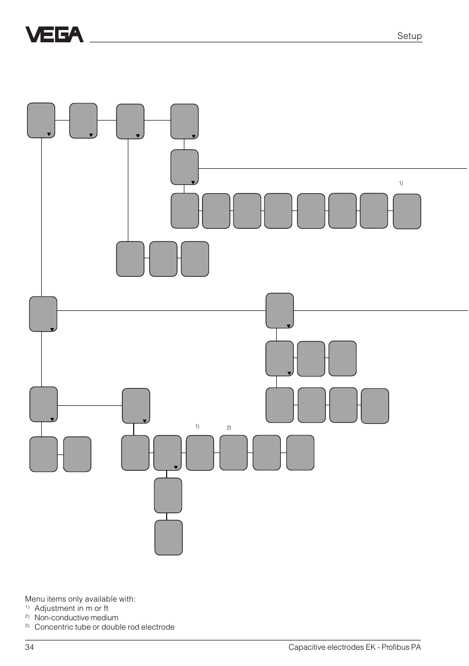 Menu schematic of the adjustment module minicom, Setup | VEGA Capacitive electrodes EK Profibus PA User Manual | Page 34 / 56