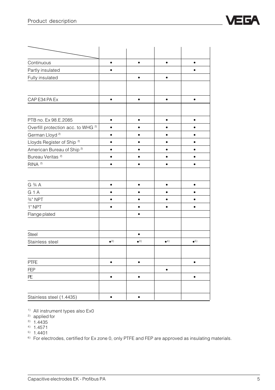 2 types and versions, Product description | VEGA Capacitive electrodes EK Profibus PA User Manual | Page 5 / 56