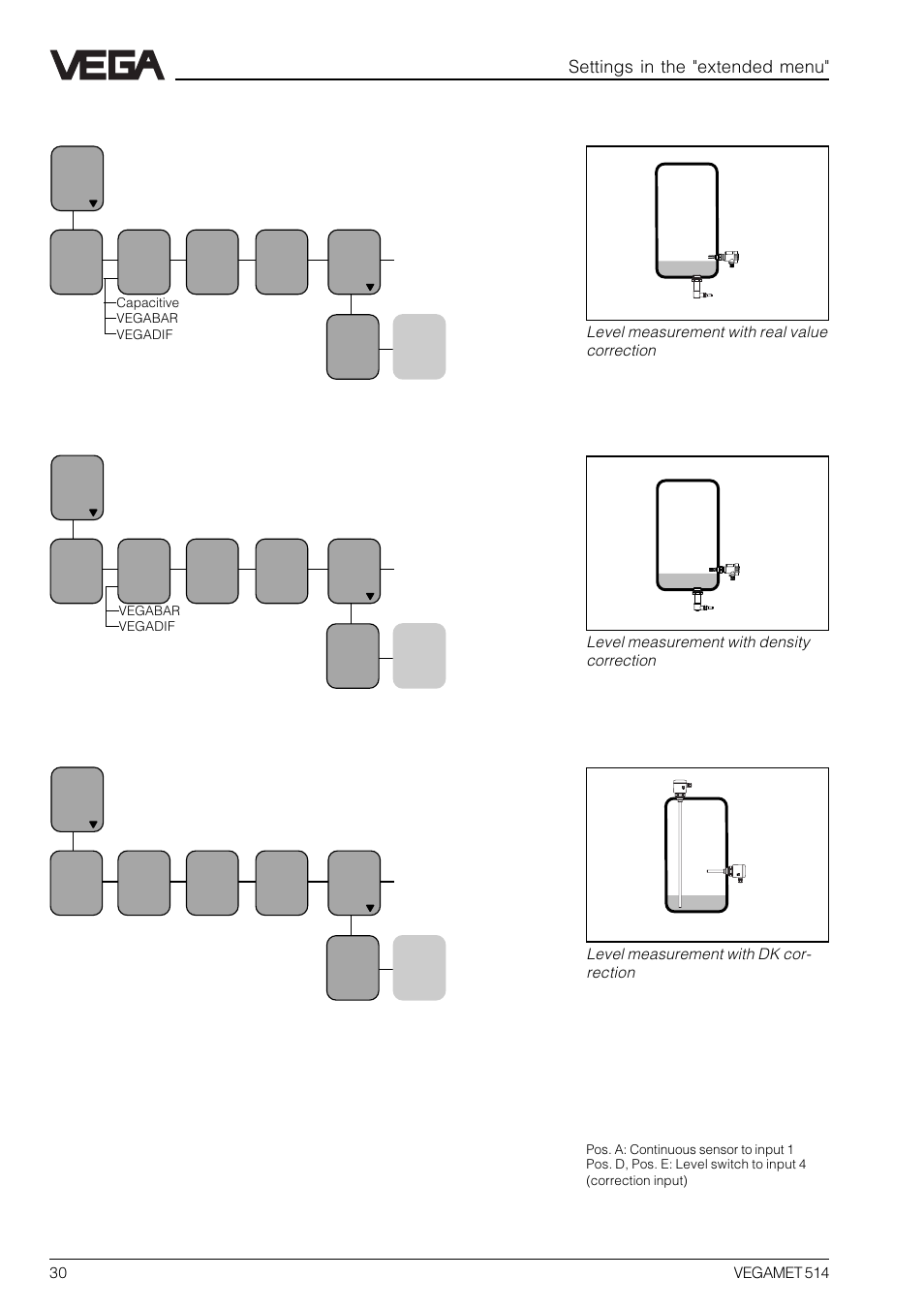 Level measurement with density correction, Level measurement with real value correction, Level measurement with dk correction | Settings in the "extended menu | VEGA VEGAMET 514 User Manual | Page 30 / 64