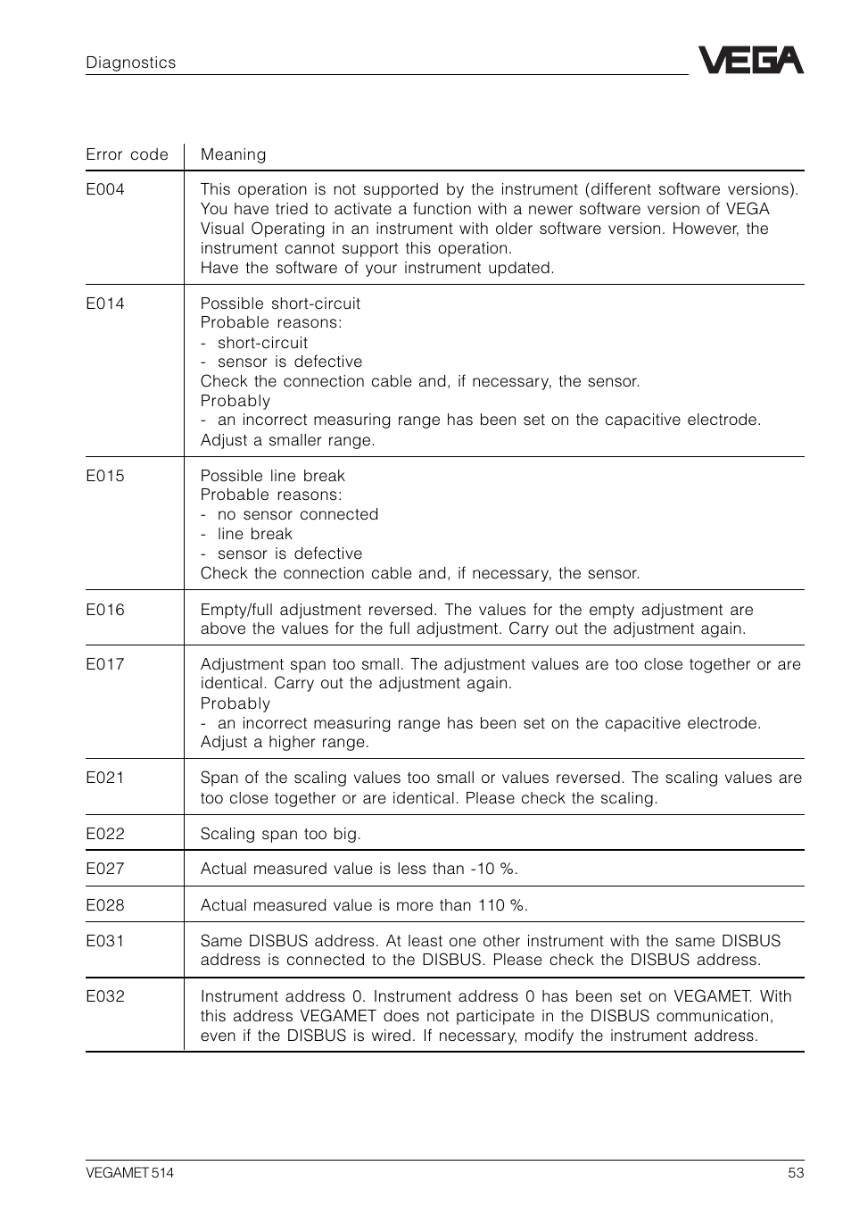 5 error codes | VEGA VEGAMET 514 User Manual | Page 53 / 64