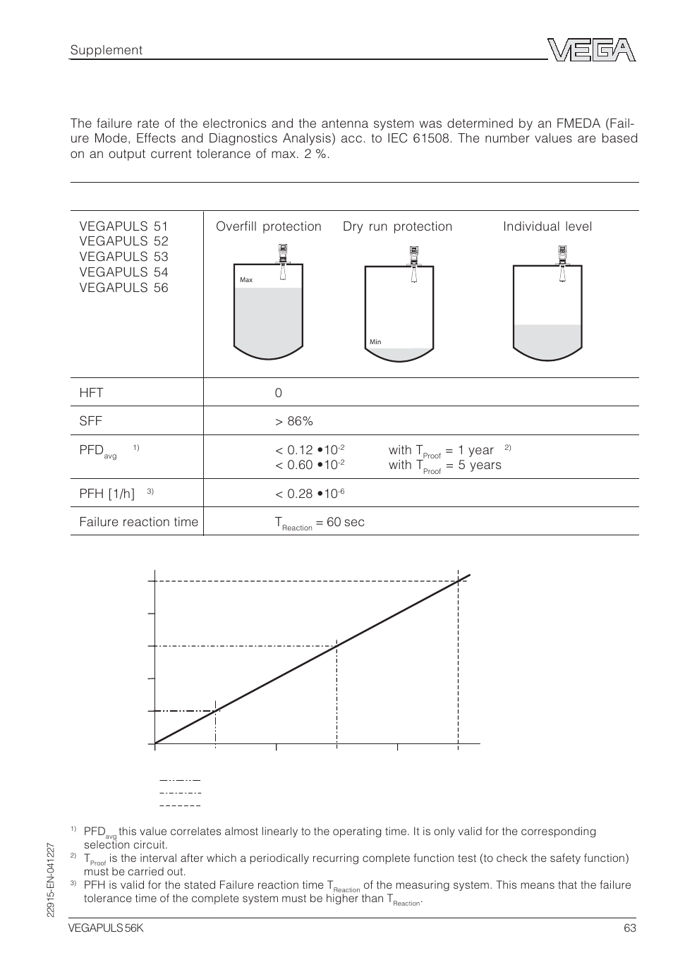 6safety-related characteristics, Supplement, With t | 1 year, 5 years pfh [1/h, Failure reaction time t, 60 sec | VEGA VEGAPULS 56K User Manual | Page 63 / 68