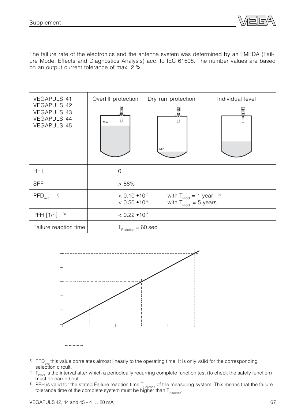 6 safety-related characteristics, 6safety-related characteristics, Supplement | With t, 1 year, 5 years pfh [1/h, Failure reaction time t, 60 sec | VEGA VEGAPULS 45 4 … 20 mA; HART compact sensor User Manual | Page 67 / 72