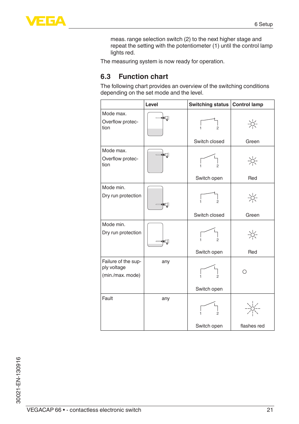 3 function chart | VEGA VEGACAP 66 - contactless electronic switch User Manual | Page 21 / 36