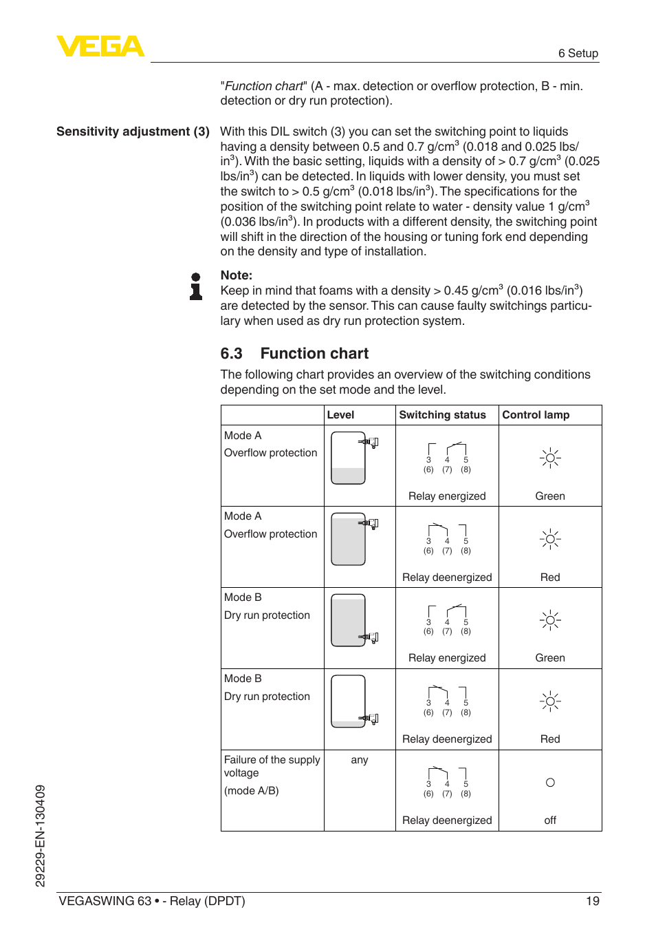 3 function chart | VEGA VEGASWING 63 - Relay (DPDT) User Manual | Page 19 / 36