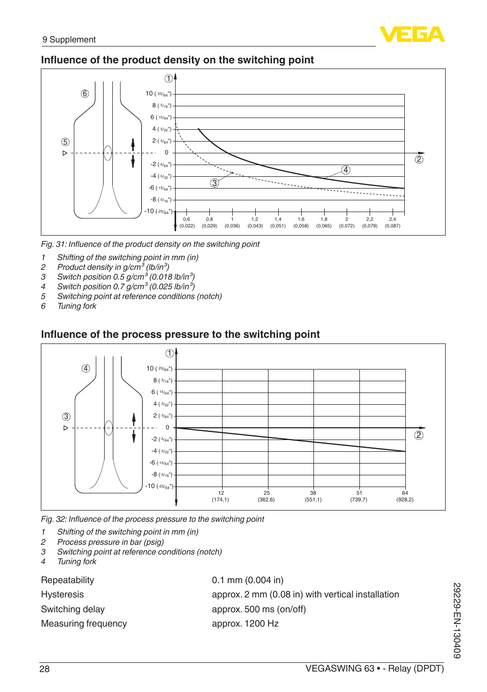 9 supplement | VEGA VEGASWING 63 - Relay (DPDT) User Manual | Page 28 / 36