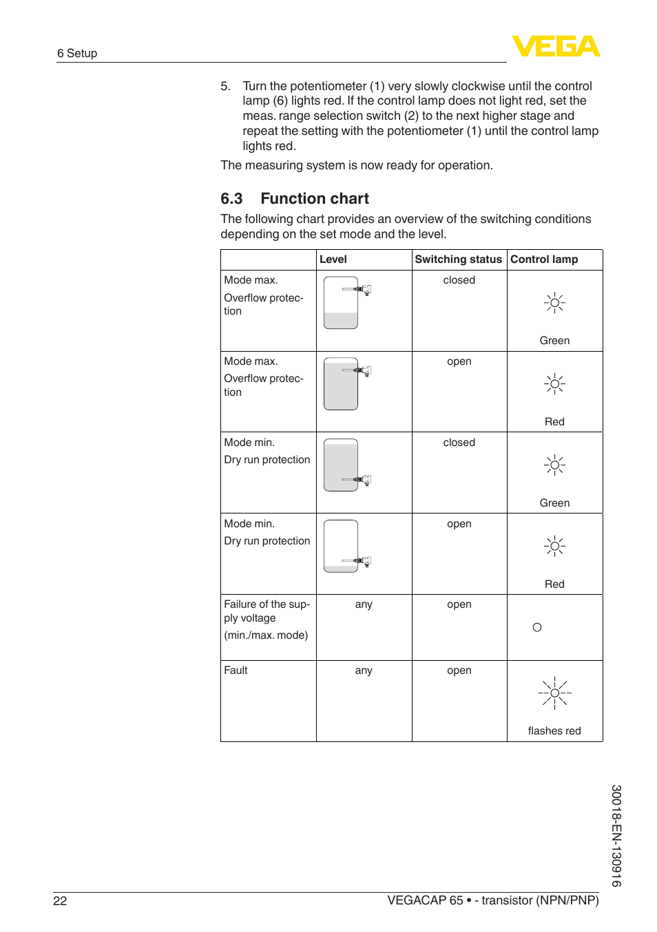 3 function chart | VEGA VEGACAP 65 - transistor (NPN_PNP) User Manual | Page 22 / 44
