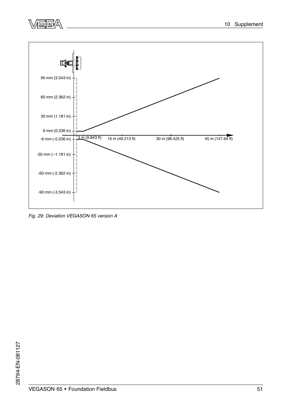 VEGA VEGASON 65 Foundation Fieldbus User Manual | Page 51 / 68