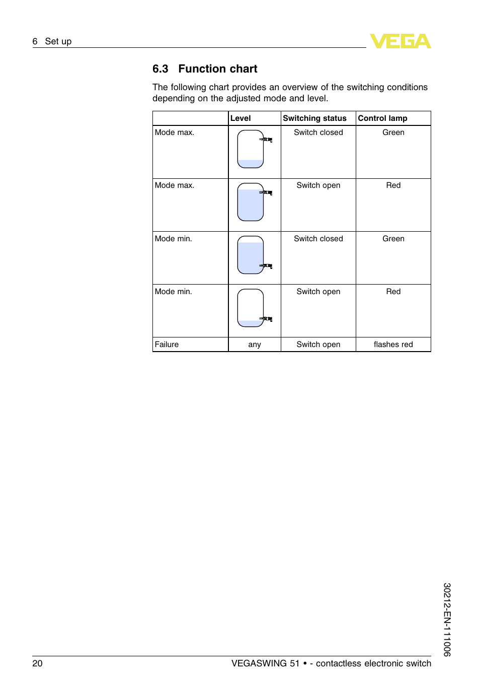 3 function chart | VEGA VEGASWING 51 - contactless electronic switch User Manual | Page 20 / 36