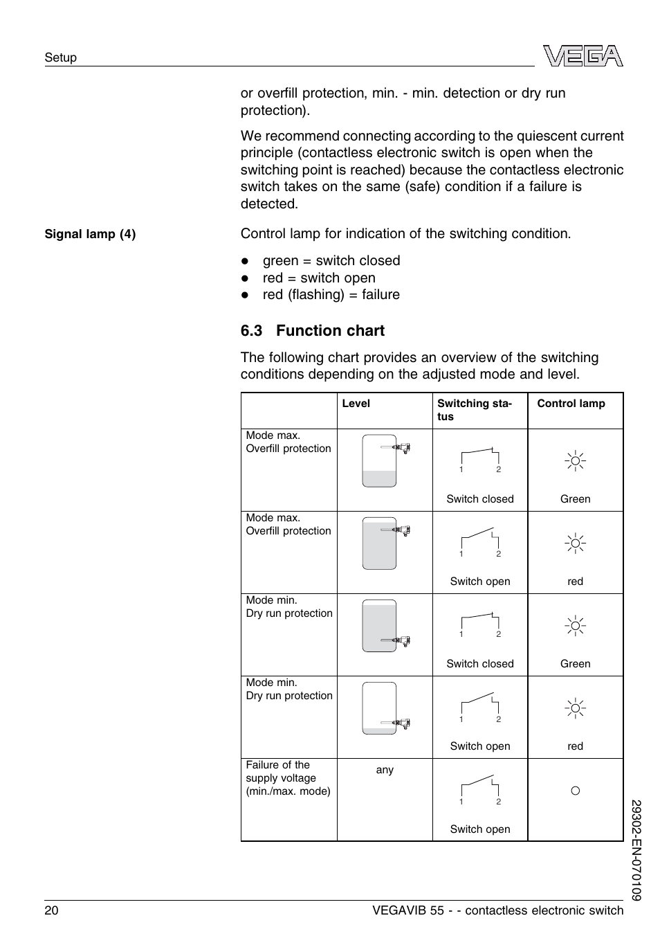 3 function chart, Green = switch closed, Red = switch open | Red (ﬂashing) = failure | VEGA VEGAVIB 55 - contactless electronic switch User Manual | Page 20 / 32