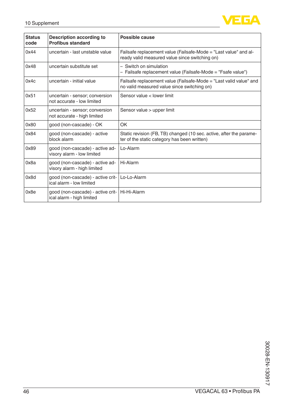 VEGA VEGACAL 63 Profibus PA User Manual | Page 46 / 52