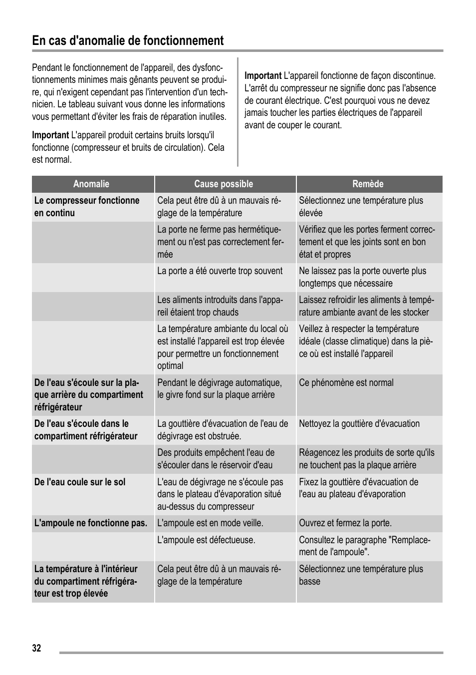 En cas d'anomalie de fonctionnement | ZANKER KBT 23001 SB User Manual | Page 32 / 52