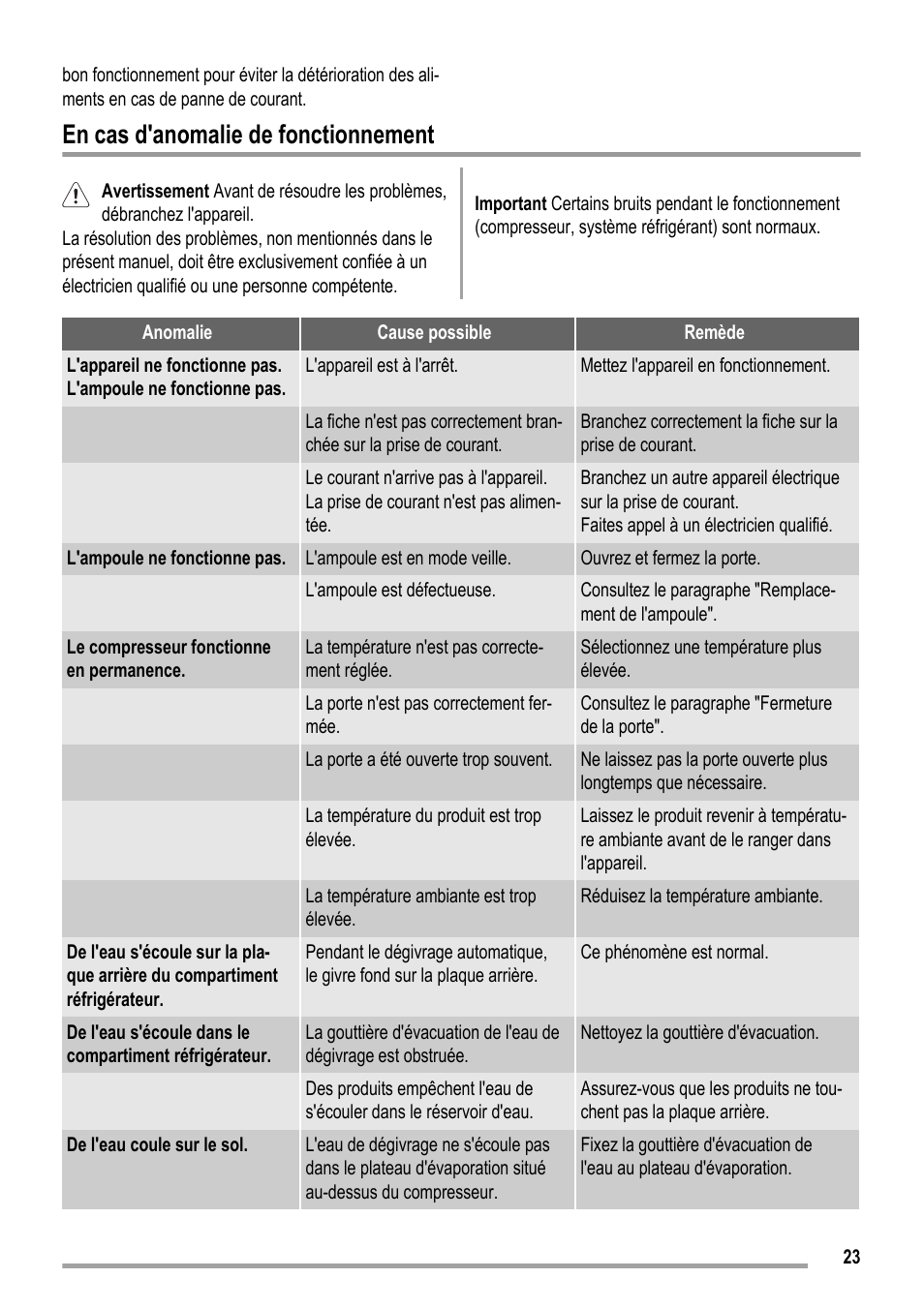 En cas d'anomalie de fonctionnement | ZANKER ZKK 9008 User Manual | Page 23 / 36