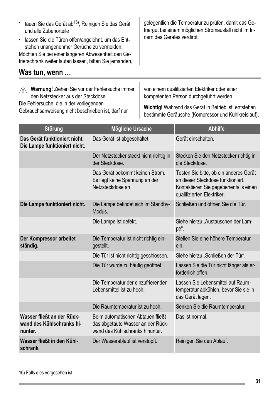 Was tun, wenn | ZANKER ZKK 9008 User Manual | Page 31 / 36