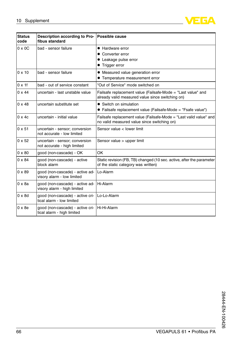 VEGA VEGAPULS 61 (≥ 2.0.0 - ≤ 3.8) Proﬁbus PA User Manual | Page 66 / 76