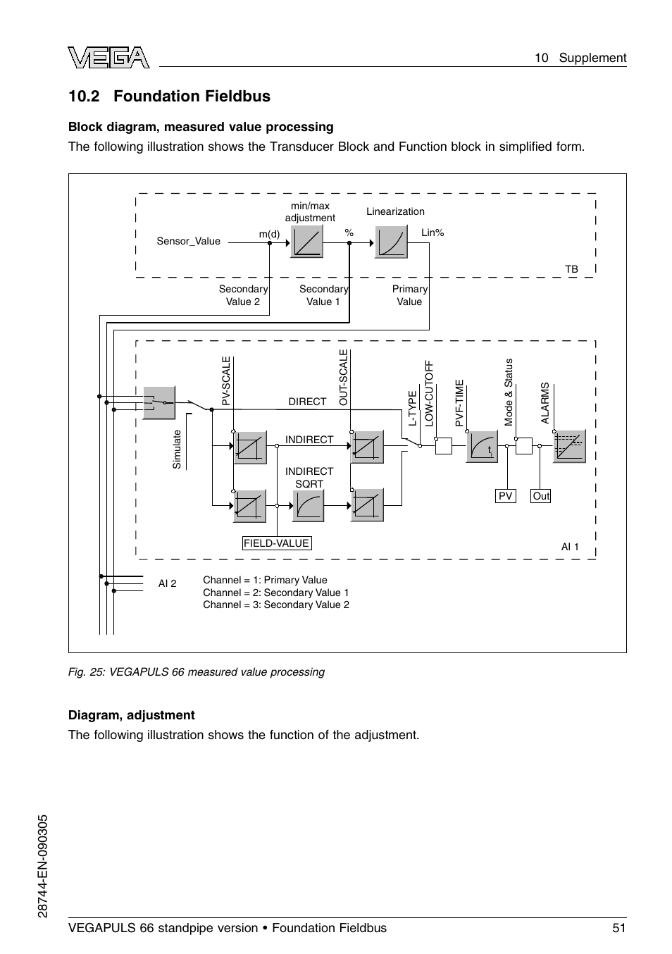 2 foundation fieldbus | VEGA VEGAPULS 66 (≥ 2.0.0 - ≤ 3.8) standpipe ver. Foundation Fieldbus User Manual | Page 51 / 60