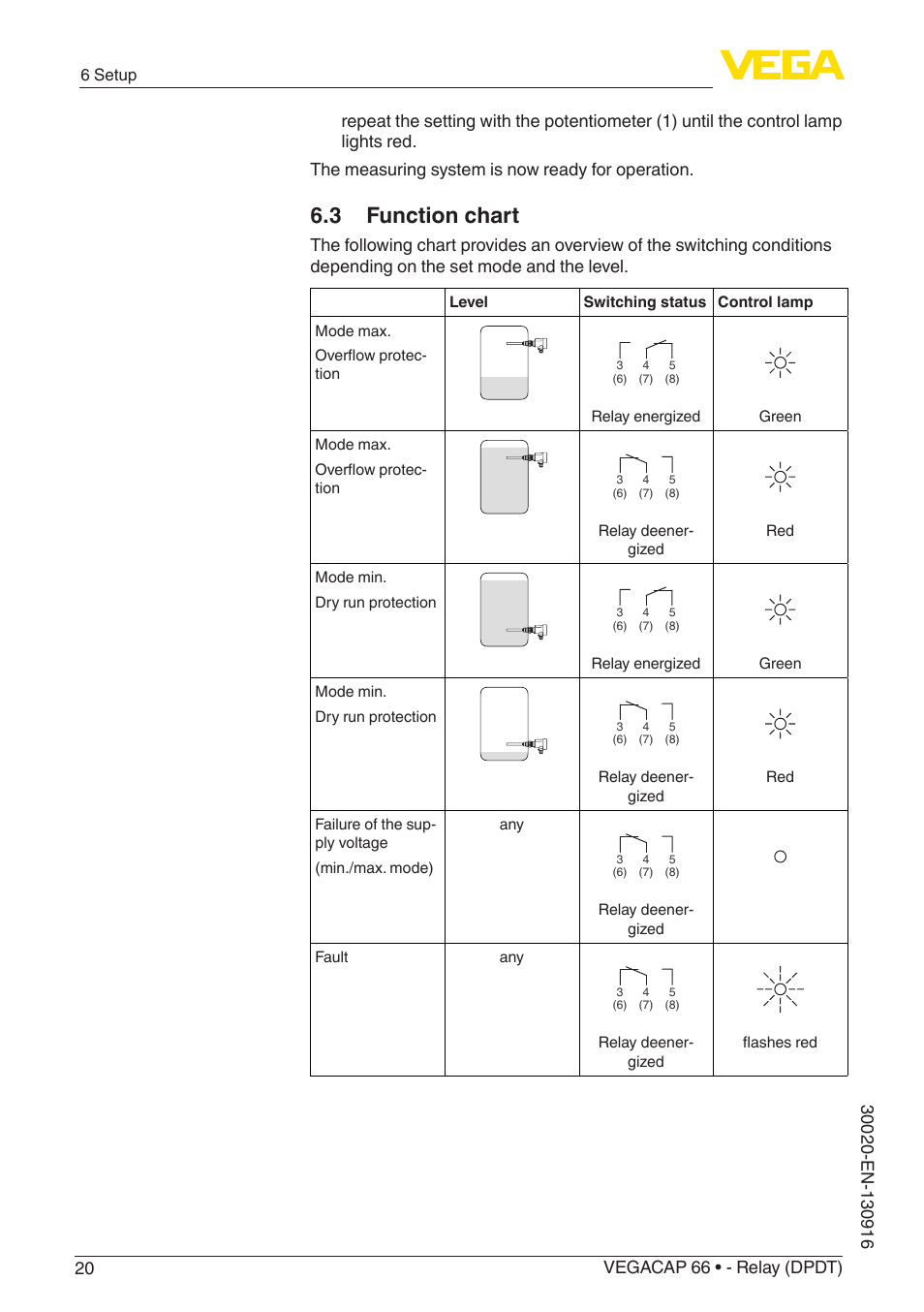 3 function chart | VEGA VEGACAP 66 - Relay (DPDT) User Manual | Page 20 / 36
