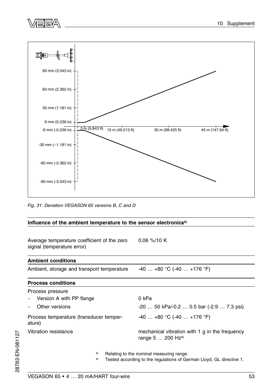 VEGA VEGASON 65 4 … 20 mA_HART four-wire User Manual | Page 53 / 64