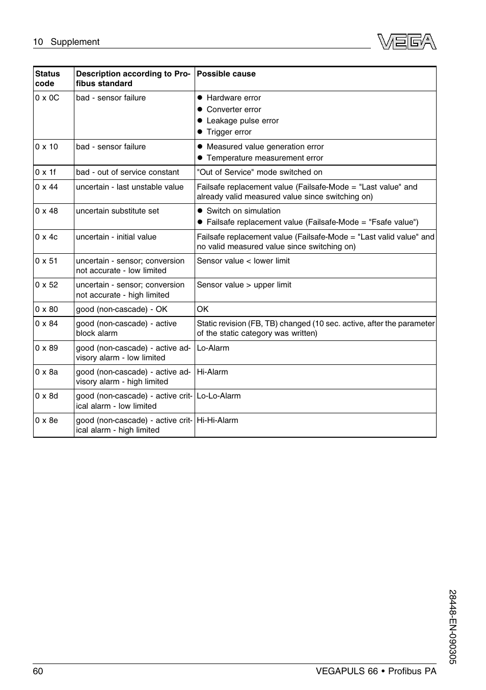 VEGA VEGAPULS 66 (≥ 2.0.0 - ≤ 3.8) Proﬁbus PA User Manual | Page 60 / 68