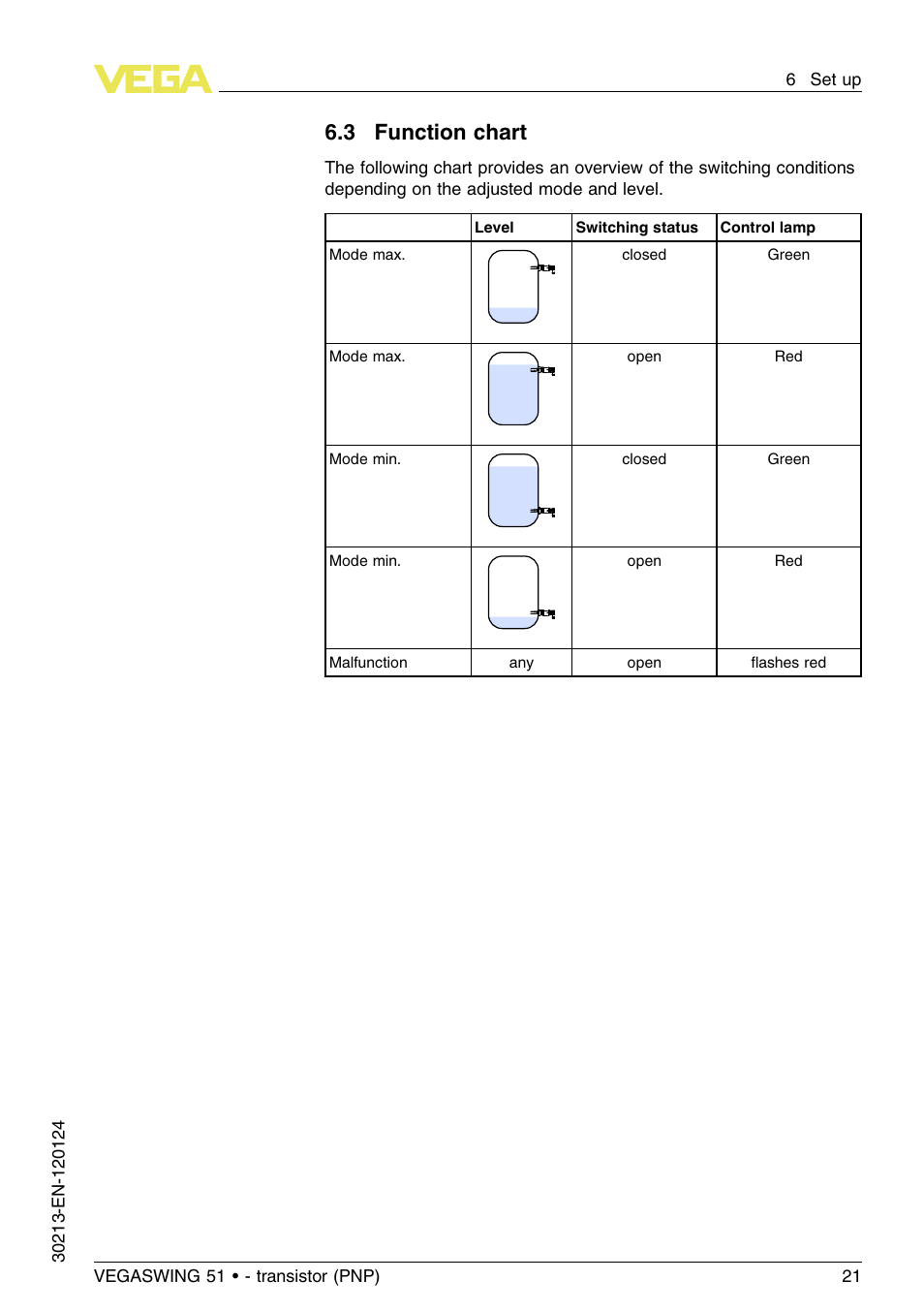 3 function chart | VEGA VEGASWING 51 - transistor (PNP) User Manual | Page 21 / 36