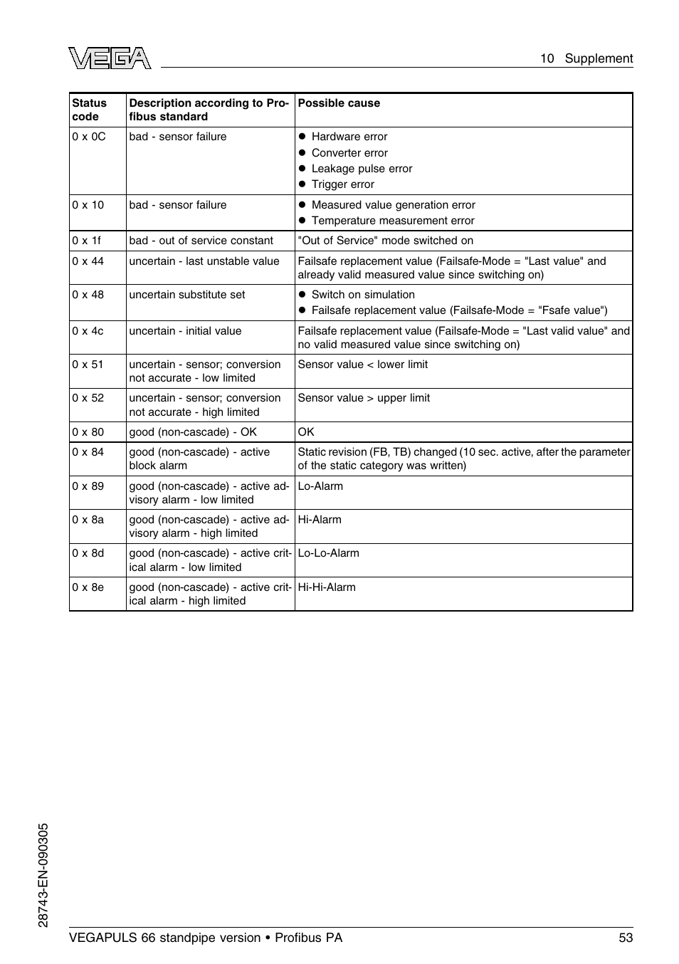 VEGA VEGAPULS 66 (≥ 2.0.0 - ≤ 3.8) standpipe ver. Proﬁbus PA User Manual | Page 53 / 60