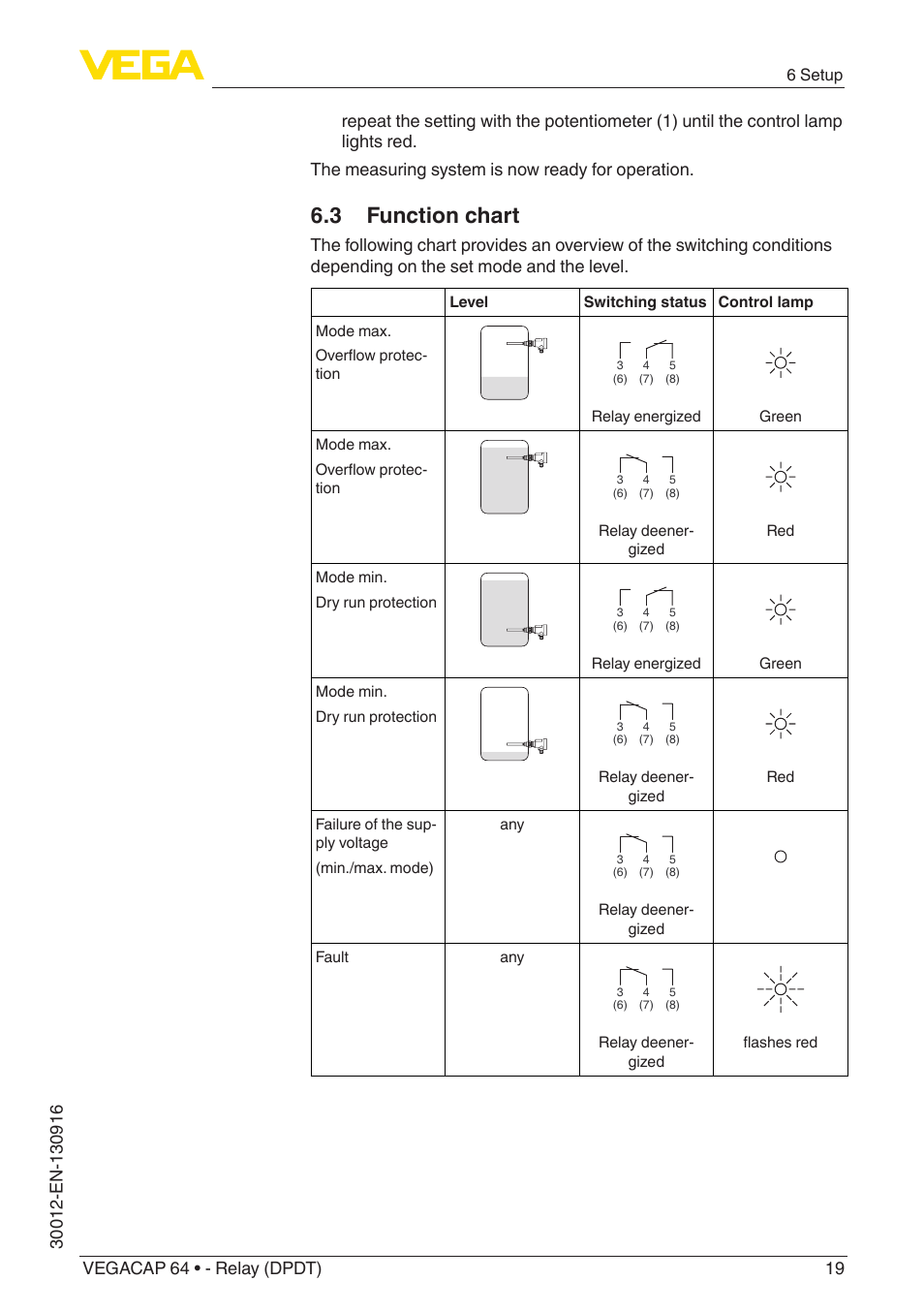 3 function chart | VEGA VEGACAP 64 - Relay (DPDT) User Manual | Page 19 / 32