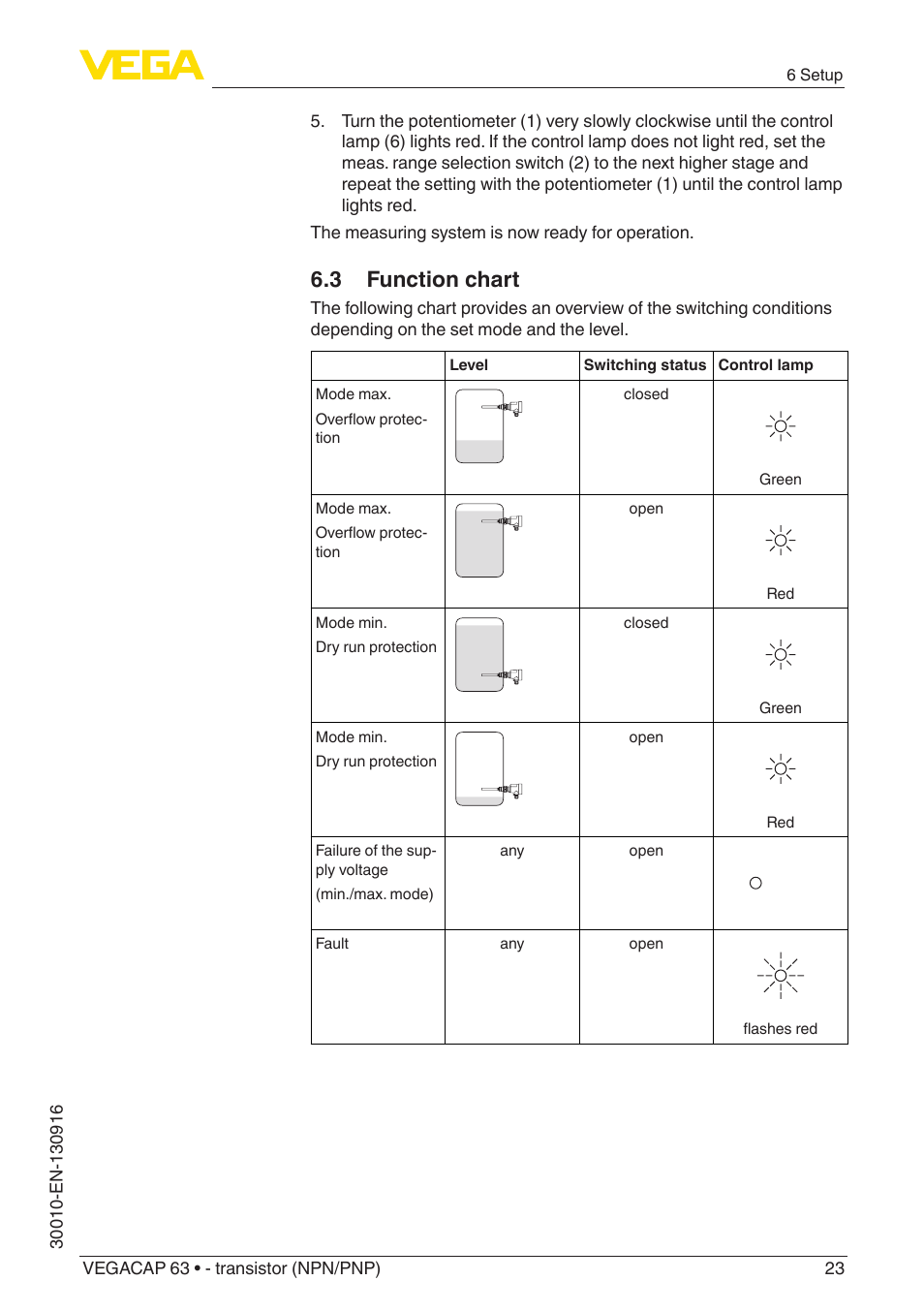 3 function chart | VEGA VEGACAP 63 - transistor (NPN_PNP) User Manual | Page 23 / 40