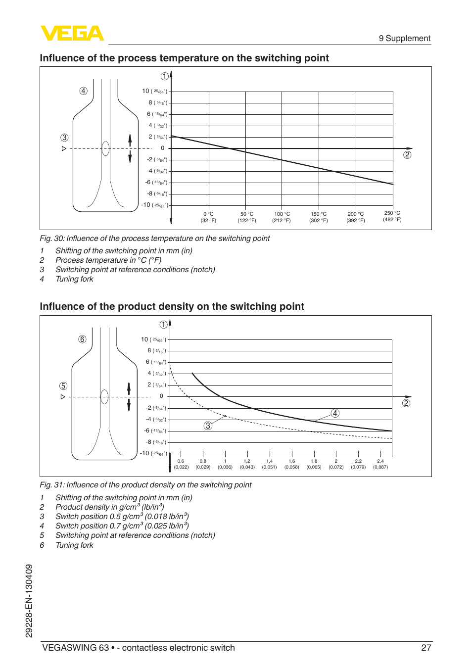 9 supplement | VEGA VEGASWING 63 - contactless electronic switch User Manual | Page 27 / 36