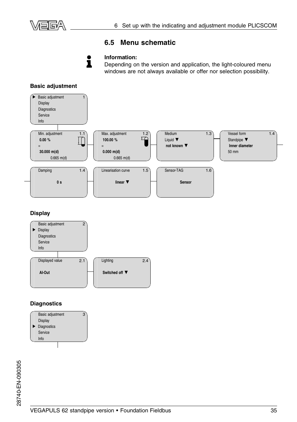 5 menu schematic, Display, Diagnostics | VEGA VEGAPULS 62 (≥ 2.0.0 - ≤ 3.8) standpipe ver. Foundation Fieldbus User Manual | Page 35 / 64