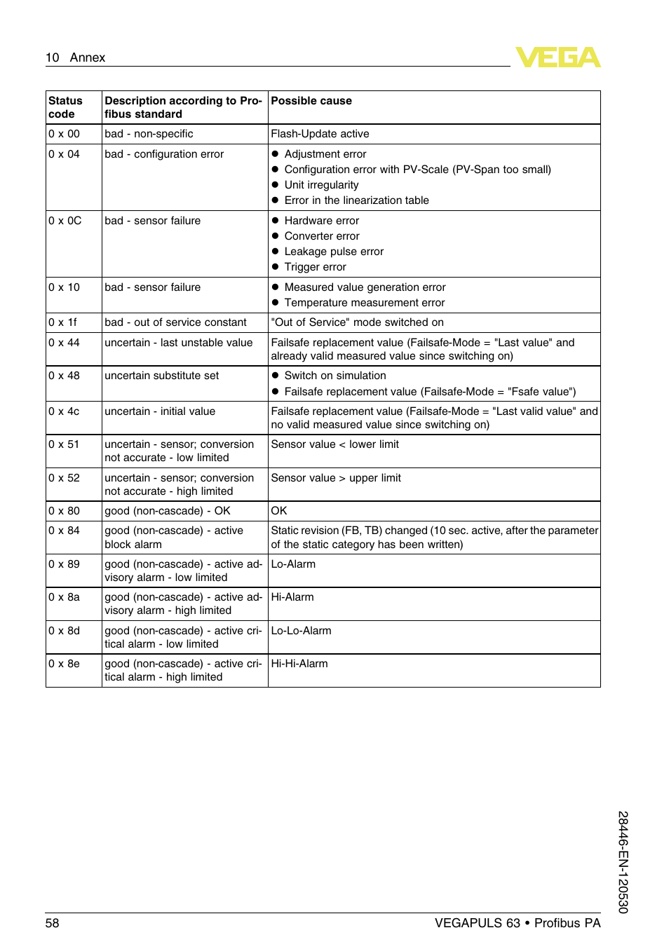 VEGA VEGAPULS 63 (≥ 2.0.0 - ≤ 3.8) Proﬁbus PA User Manual | Page 58 / 68