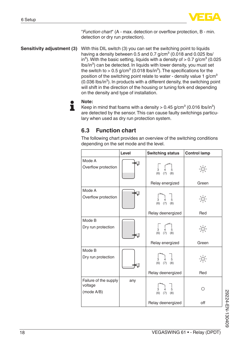 3 function chart | VEGA VEGASWING 61 - Relay (DPDT) User Manual | Page 18 / 36