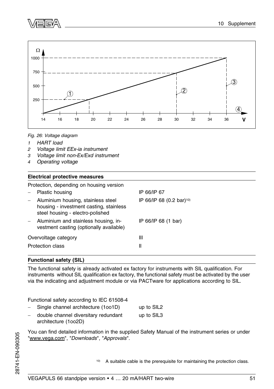 VEGA VEGAPULS 66 (≥ 2.0.0 - ≤ 3.8) standpipe ver. 4 … 20 mA_HART two-wire User Manual | Page 51 / 60
