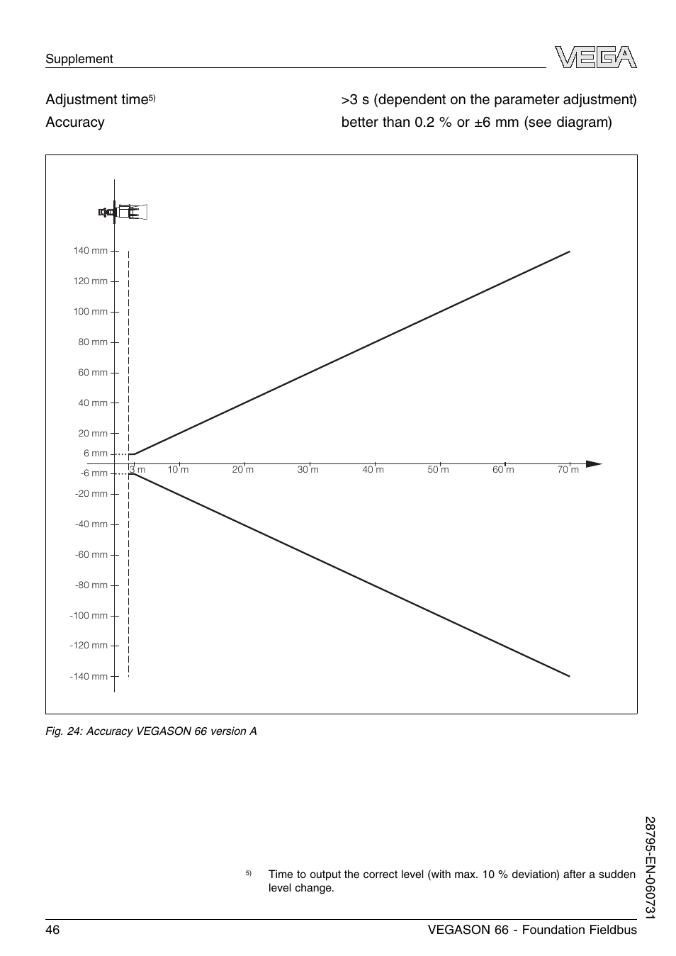 Adjustment time | VEGA VEGASON 66 Foundation Fieldbus User Manual | Page 46 / 60