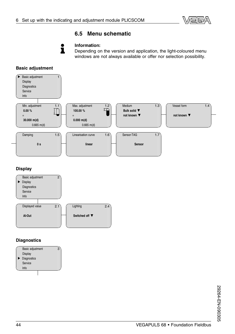 5 menu schematic, Display, Diagnostics | VEGA VEGAPULS 68 (≥ 2.0.0 - ≤ 3.8) Foundation Fieldbus User Manual | Page 44 / 84