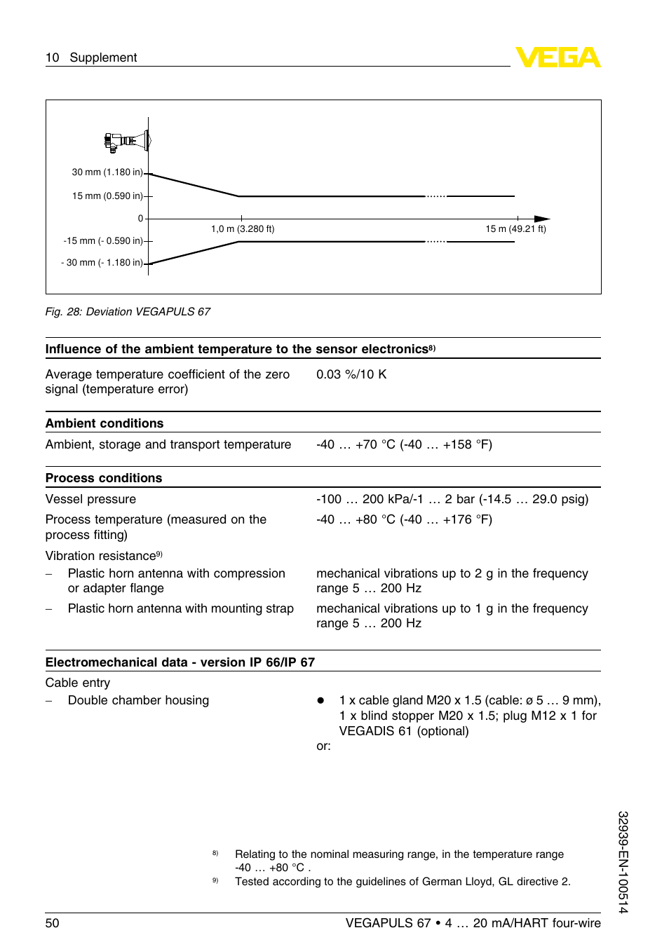 VEGA VEGAPULS 67 (≥ 2.0.0 - ≤ 3.8) 4 … 20 mA_HART four-wire User Manual | Page 50 / 60