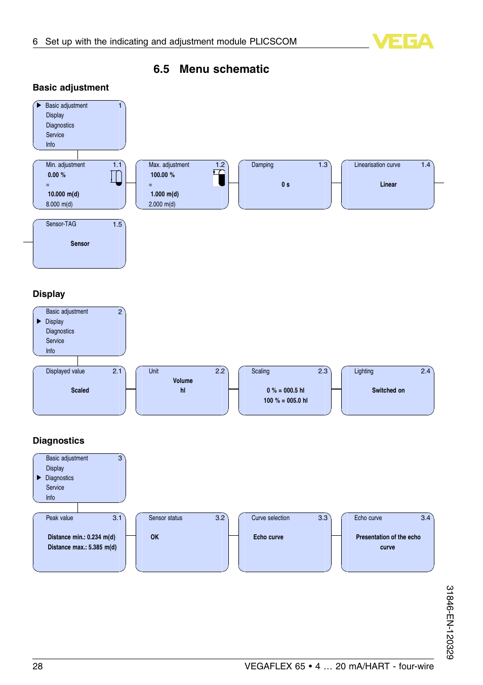 5 menu schematic, Basic adjustment, Display | Diagnostics | VEGA VEGAFLEX 65 4 … 20 mA_HART four-wire User Manual | Page 28 / 52