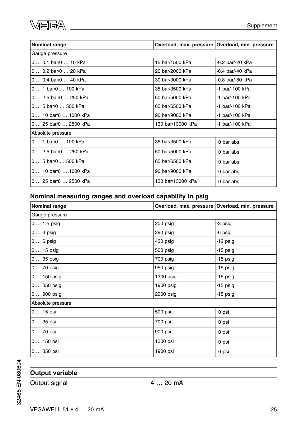 Output variable o utput signal 4 … 20 ma | VEGA VEGAWELL 51 4 … 20 mA User Manual | Page 25 / 36