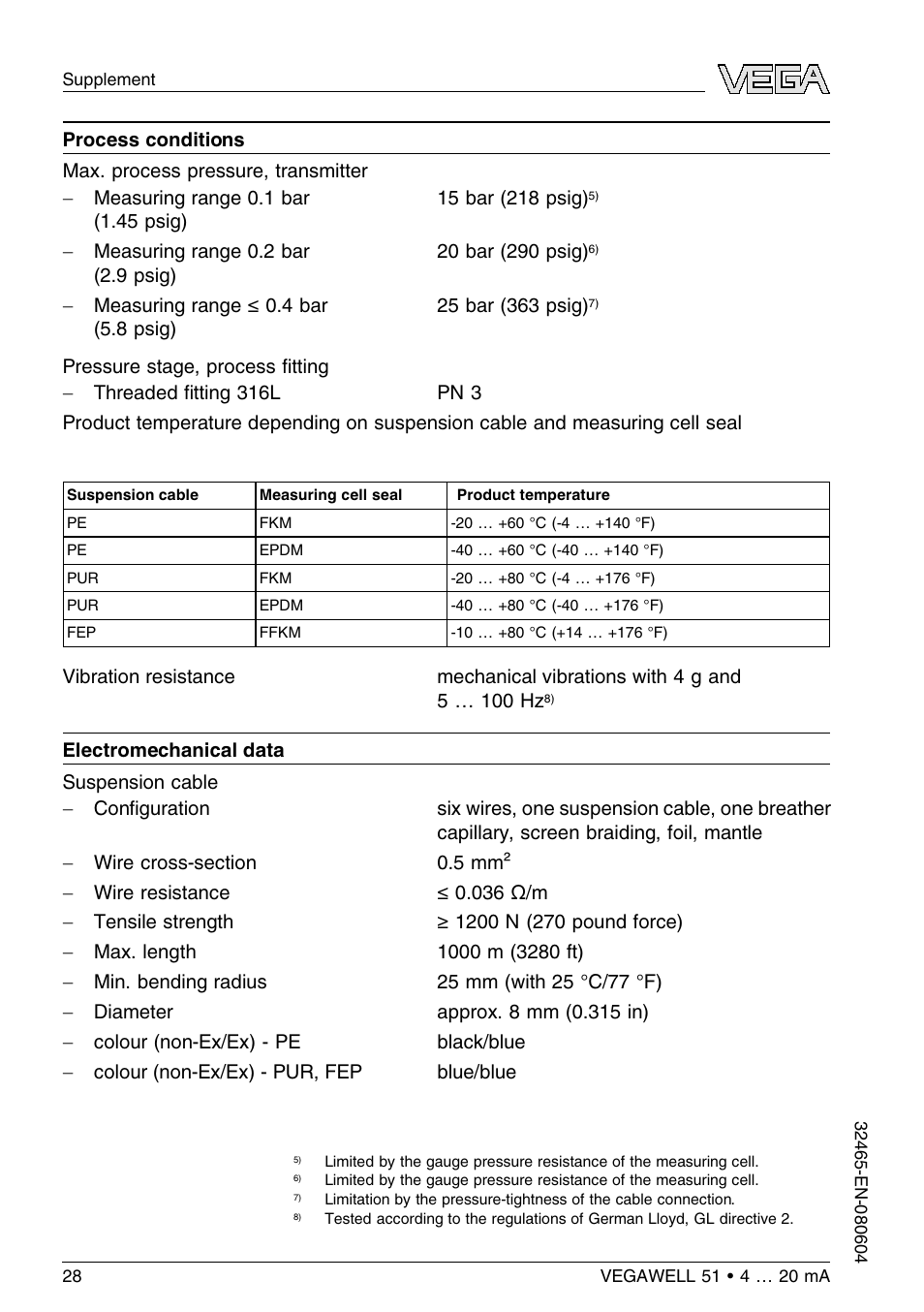 VEGA VEGAWELL 51 4 … 20 mA User Manual | Page 28 / 36