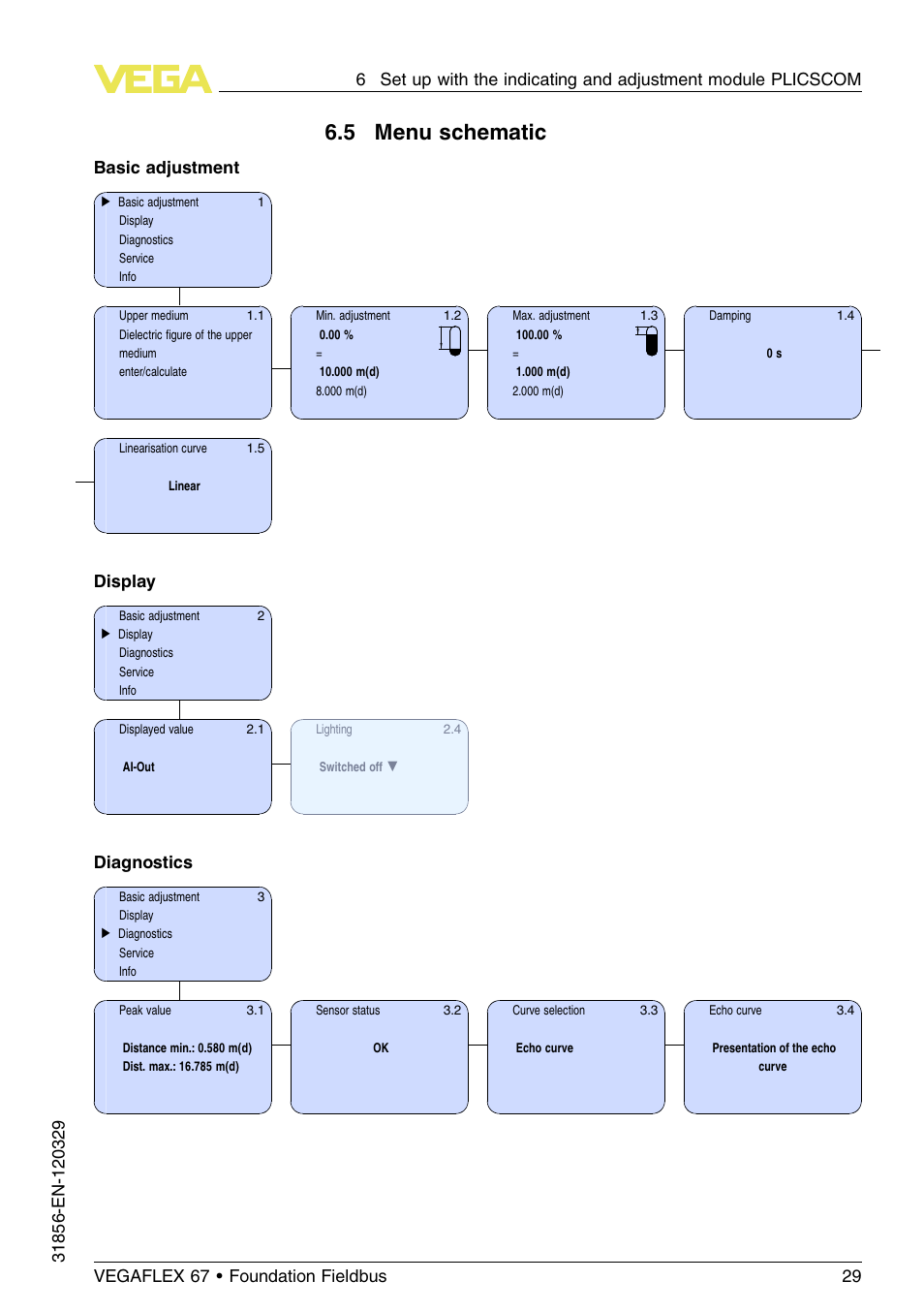 5 menu schematic, Basic adjustment, Display | Diagnostics | VEGA VEGAFLEX 67 (-40…+150°C) Foundation Fieldbus User Manual | Page 29 / 60