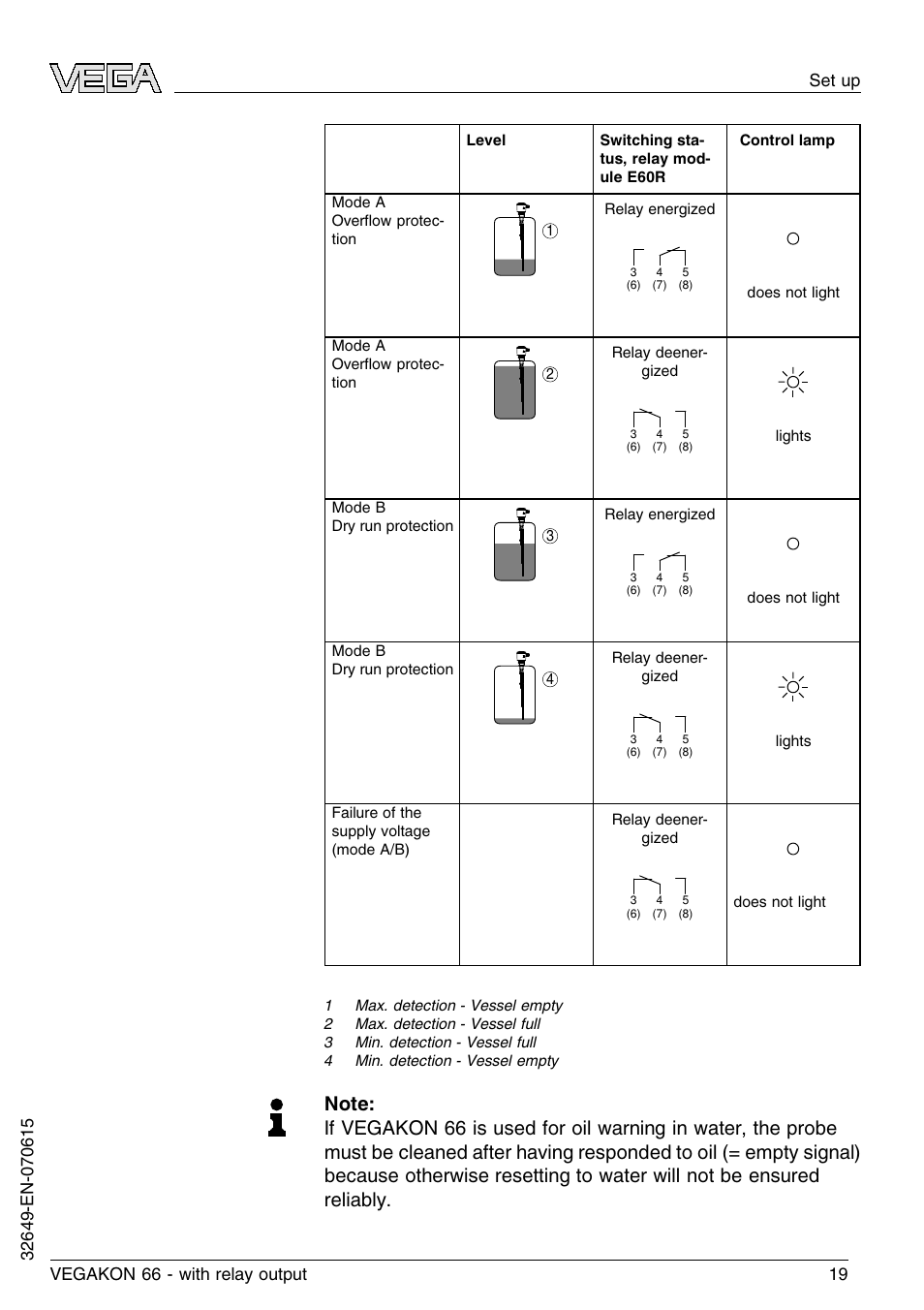 VEGA VEGAKON 66 with relay output User Manual | Page 19 / 28