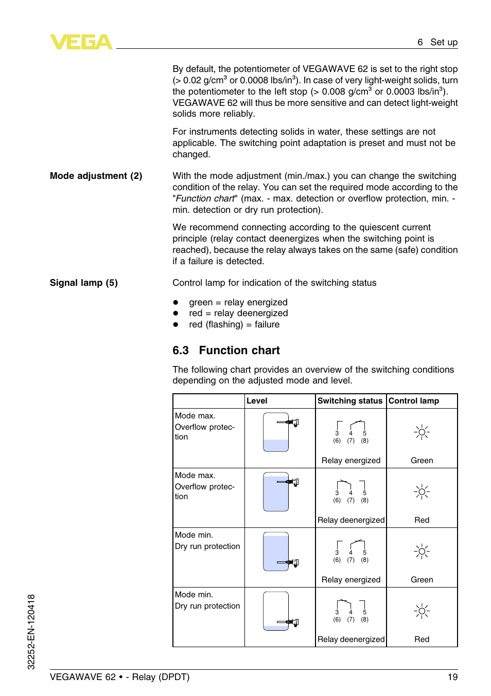 3 function chart | VEGA VEGAWAVE 62 - Relay (DPDT) User Manual | Page 19 / 32