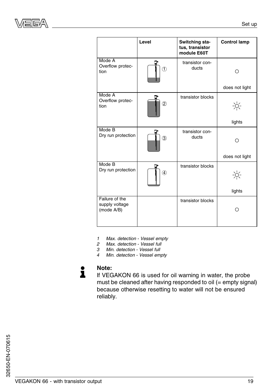 VEGA VEGAKON 66 with transistor output User Manual | Page 19 / 28