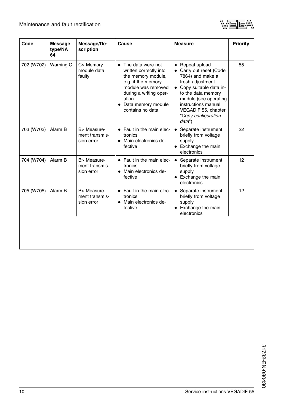 VEGA VEGADIF 55 Service instructions User Manual | Page 10 / 28