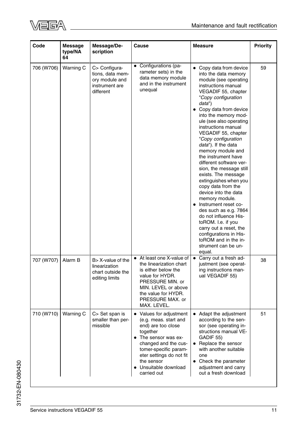 VEGA VEGADIF 55 Service instructions User Manual | Page 11 / 28