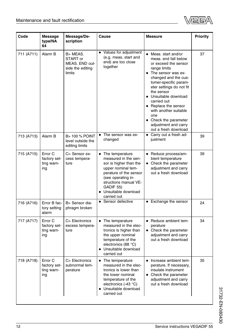VEGA VEGADIF 55 Service instructions User Manual | Page 12 / 28