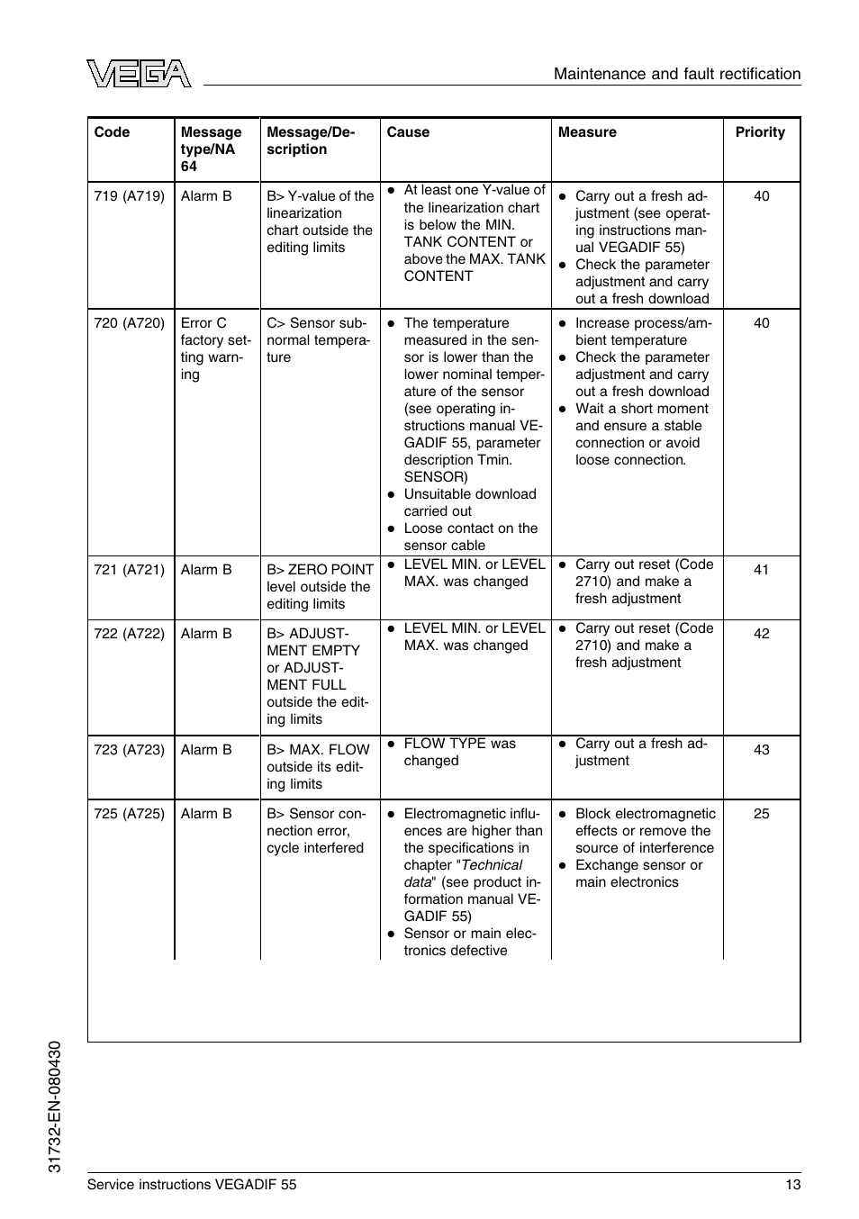 VEGA VEGADIF 55 Service instructions User Manual | Page 13 / 28