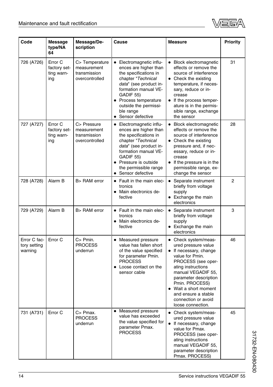 VEGA VEGADIF 55 Service instructions User Manual | Page 14 / 28