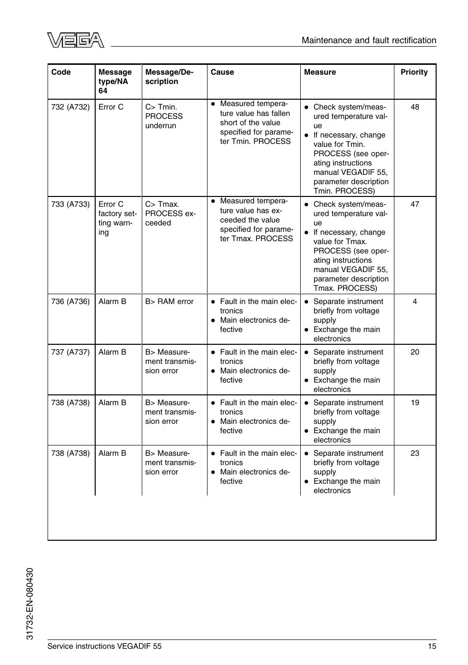 VEGA VEGADIF 55 Service instructions User Manual | Page 15 / 28