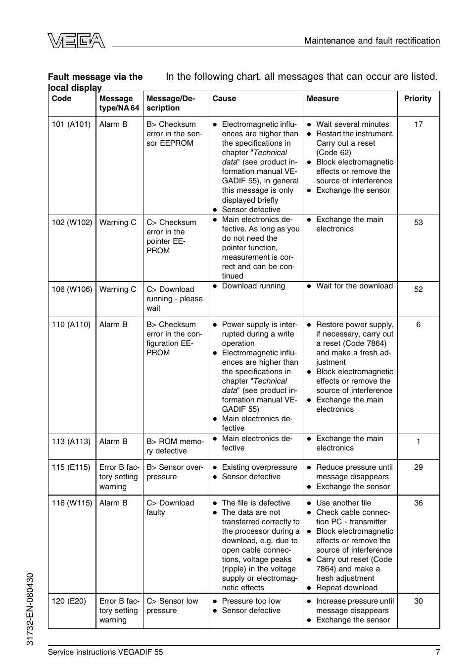 Fault message via the local display | VEGA VEGADIF 55 Service instructions User Manual | Page 7 / 28